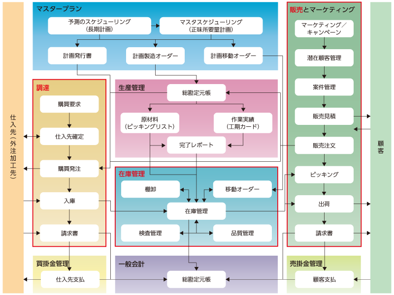 Dynamics 365の概念図