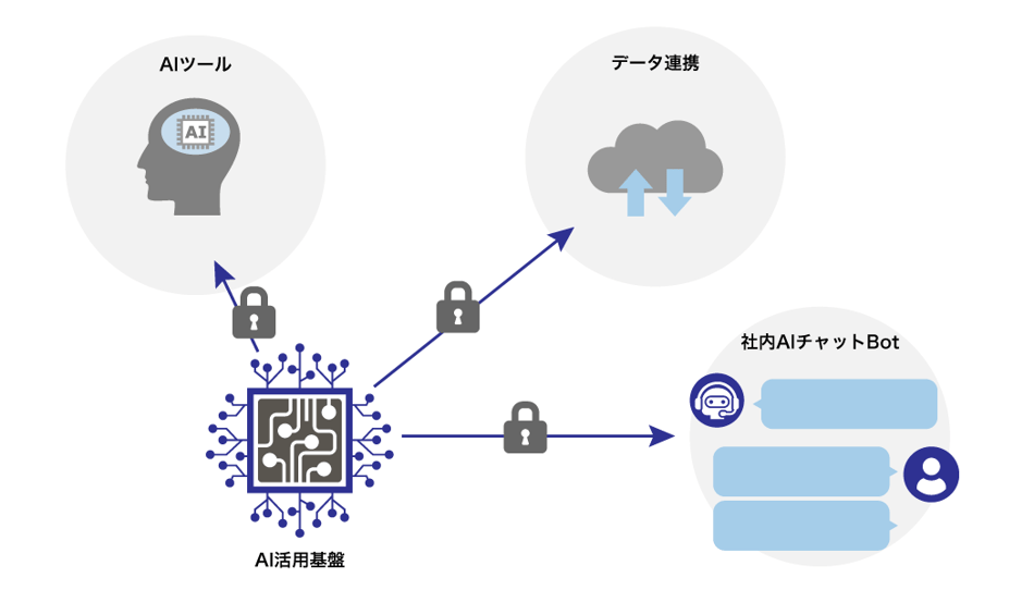 AI活用基盤構築支援とは