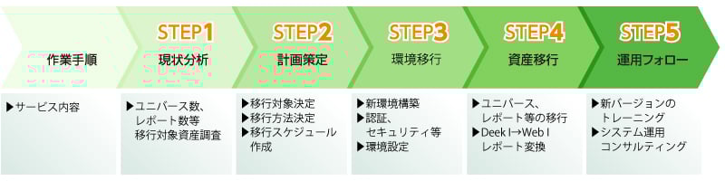 migrationservice-001