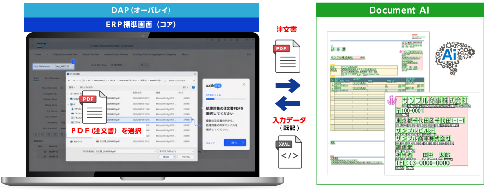 オーバレイ拡張方式
