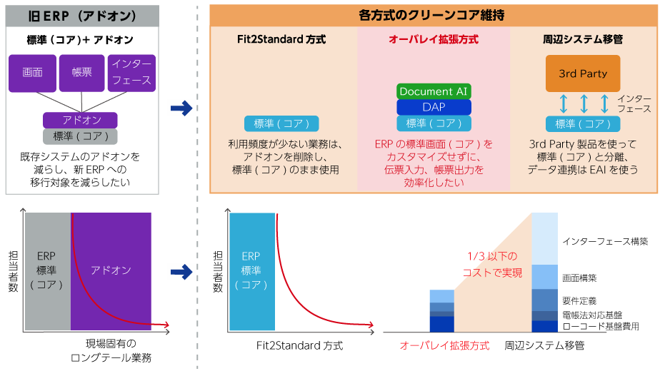 オーバレイ拡張方式で業務改善