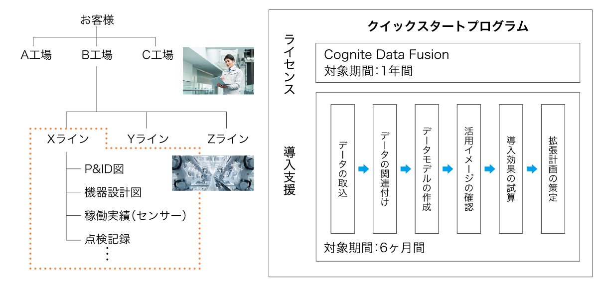 クイックスタートプログラムは、「1年間のライセンス利用料」と「6ヶ月の導入支援」で構成されています。