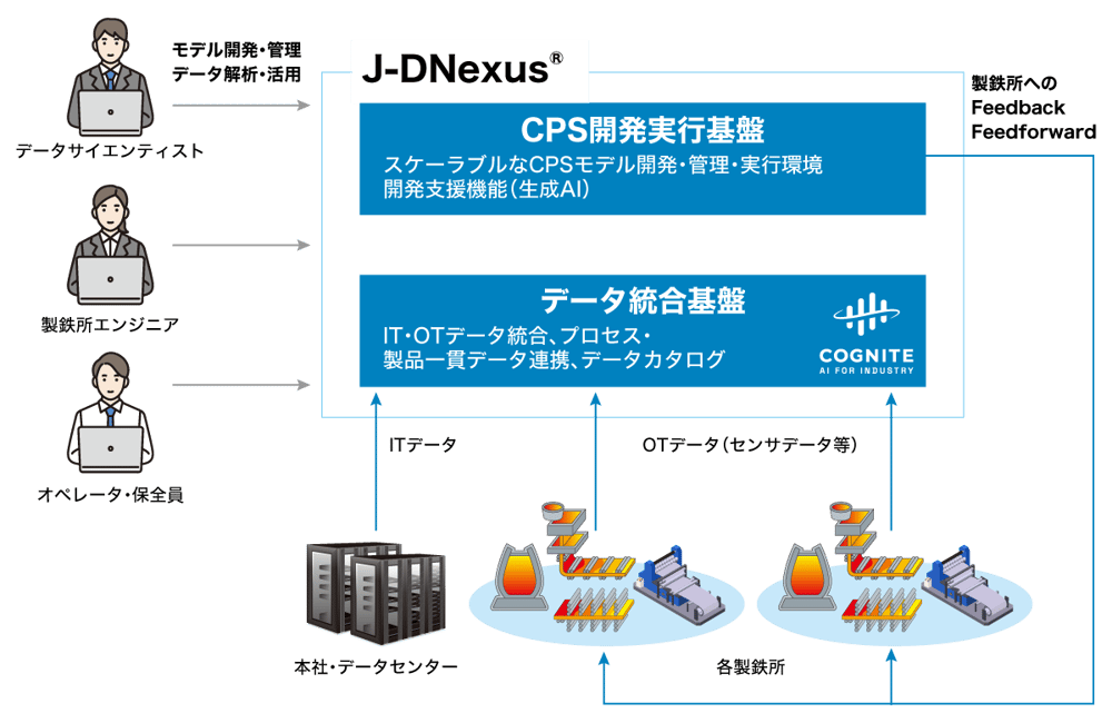 Cognite Data Fusion活用事例