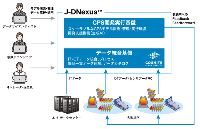 データ統合・CPS開発実行プラットフォーム『J-DNexus』