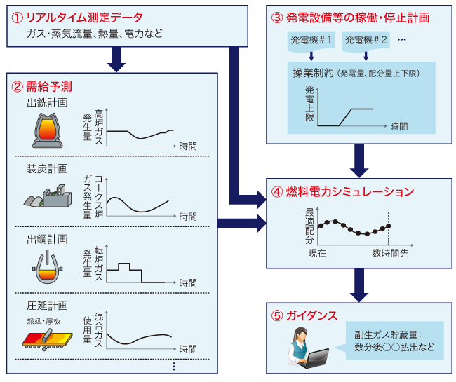 燃料・電力運用ガイダンスシステム