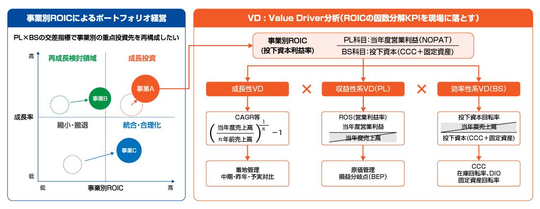 ROIC型経営管理