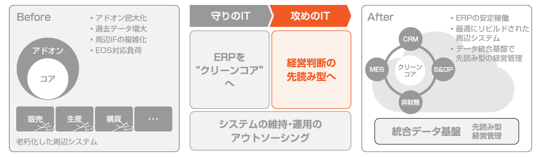 企業を取り巻く課題-攻めのIT