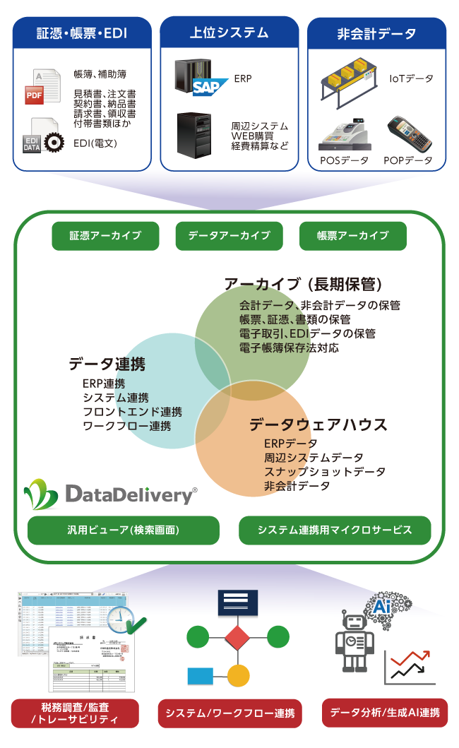 DataDeliveryはアーカイブ、データウェアハウス、システム連携をワンシステムで実現