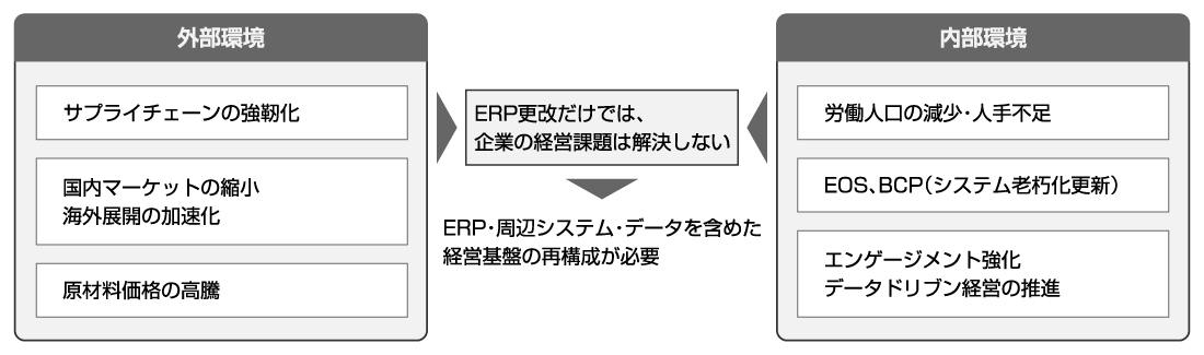 ERP・周辺システム・データを含めた経営基盤の再構成が必要