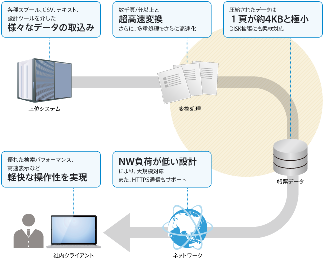 大量データの超高速変換、データの軽量化、軽快な操作性により使いやすいシステムを提供します。