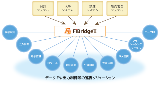 連携ソリューションでデータ活用促進