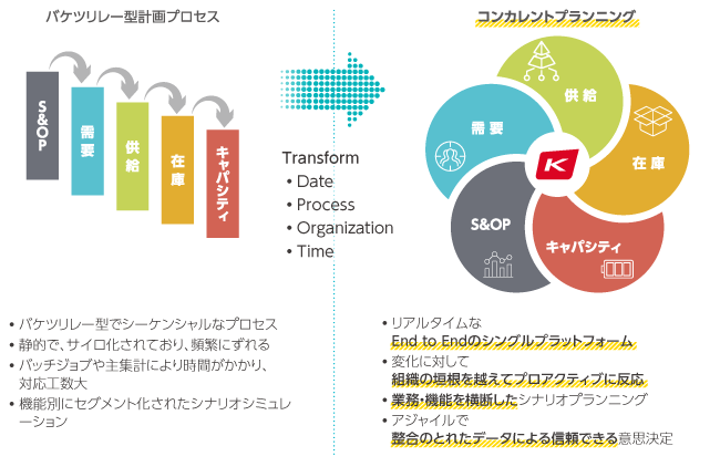 Kinaxis Maestro™(旧称:RapidResponse®)のコンセプト