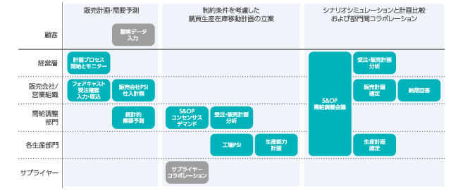 RapidResponseの標準的な業務カバー範囲