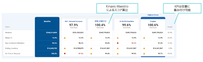 シナリオをスコアカードで比較/検討