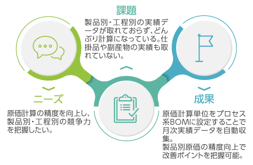 【コスト管理】