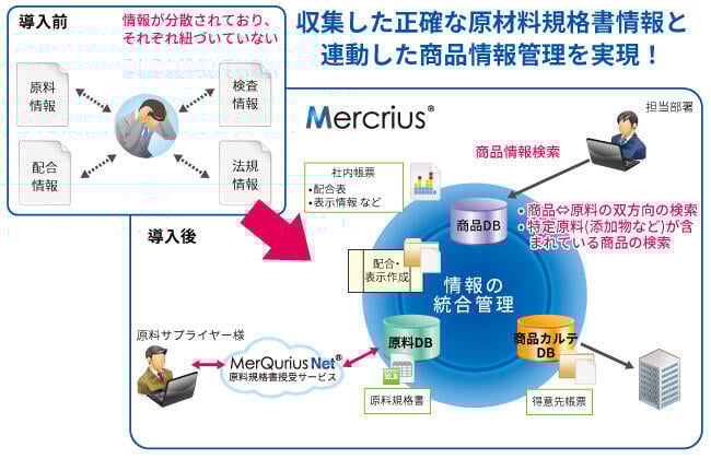 収集した正確な原料規格書情報と連動した商品情報管理を実現