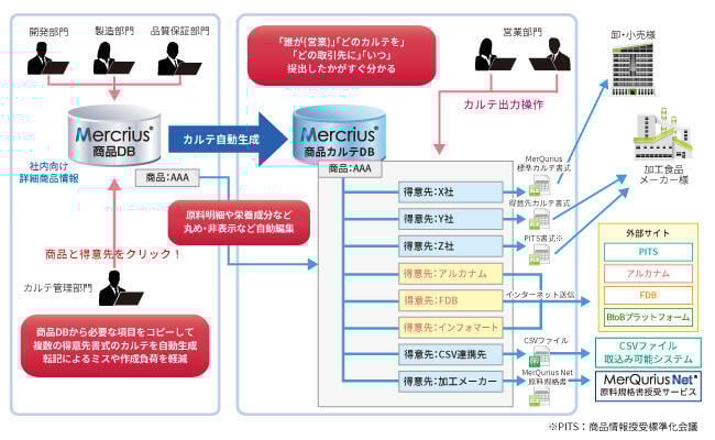 商品カルテ情報管理