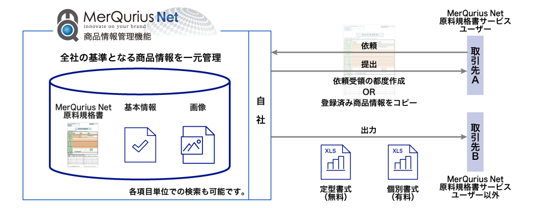 MerQurius Net 商品情報管理機能システムイメージ