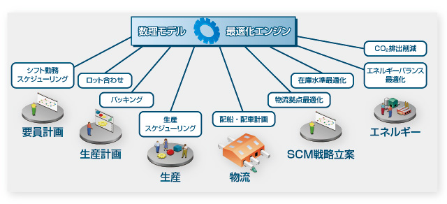 数理モデル　最適化エンジン