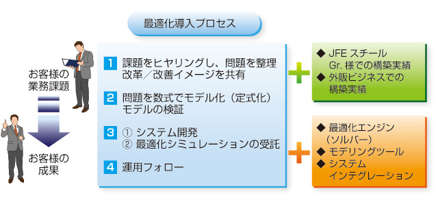最適化導入プロセス