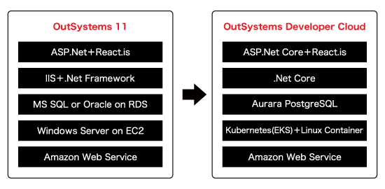 高度なクラウドネイティブインフラでアプリを実行