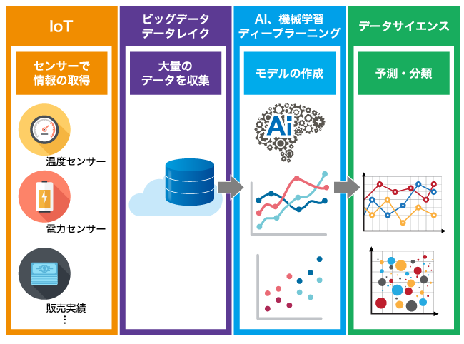 予知・予測ソリューションの仕組み