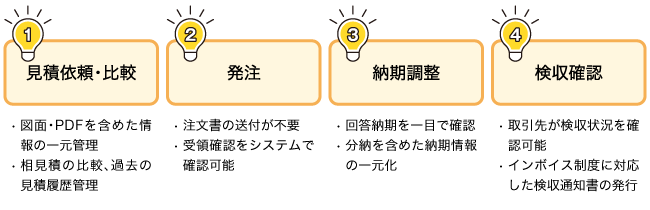 情報の一元管理、受領確認をシステムで確認、回答納期を一目で確認、インボイス精度に対応した検収通知書の発行などProciec（プロシーク）の機能で課題解決