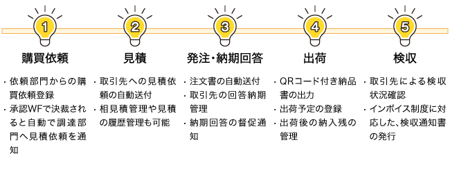 購買要求、見積、発注・納期回答、出荷、検収それぞれの工程で特長的な機能があります