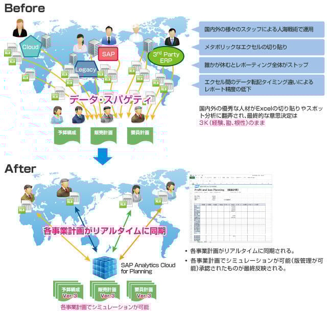 連結決算の課題