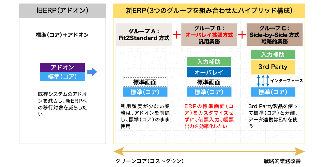 クリーンコア維持と業務改善の両立
