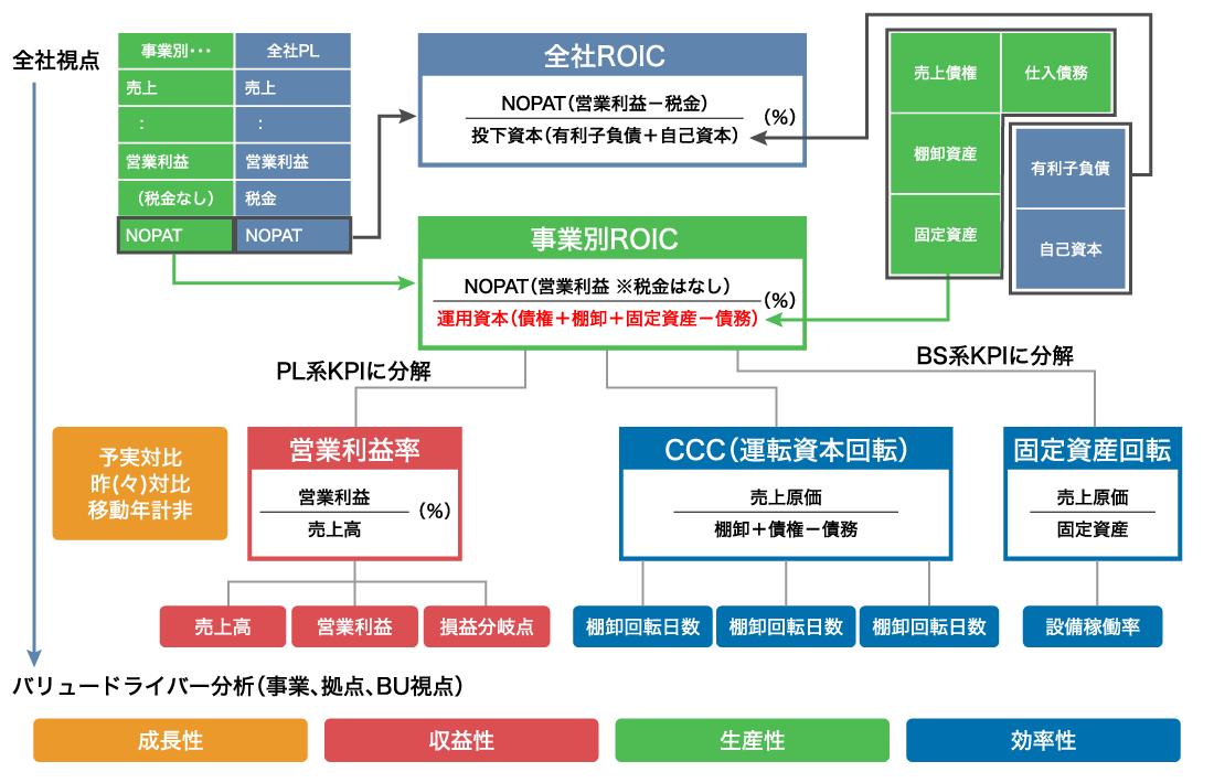 SAP ERP＋周辺システムのデータドリブン経営
