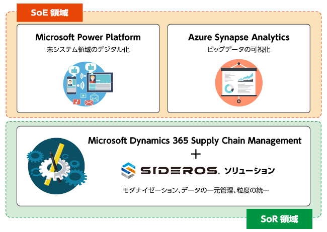 SoE領域とSoR領域