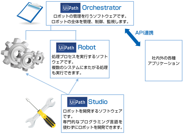 UiPathの機能
