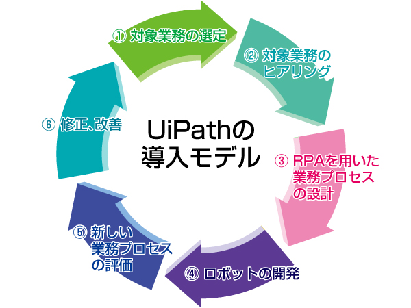 UiPathの導入モデル