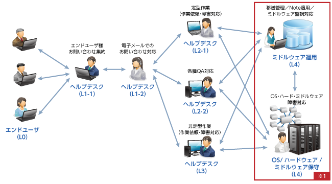 SAP技術的支援および業務運用にかかわる継続的な支援