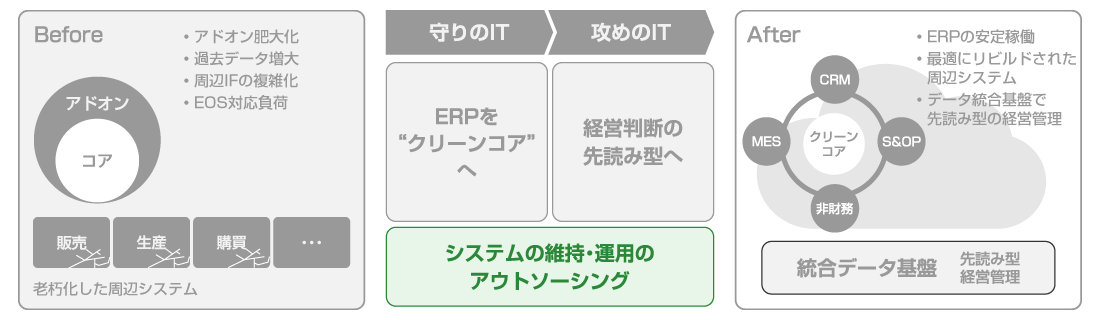 企業を取り巻く課題-システム維持・運用のアウトソーシング