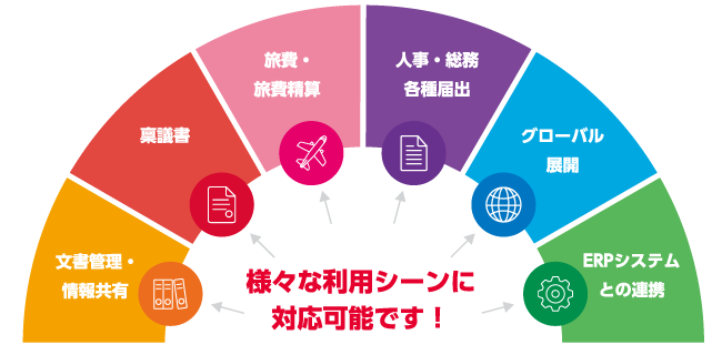 楽々WorkfowIIの利用シーン