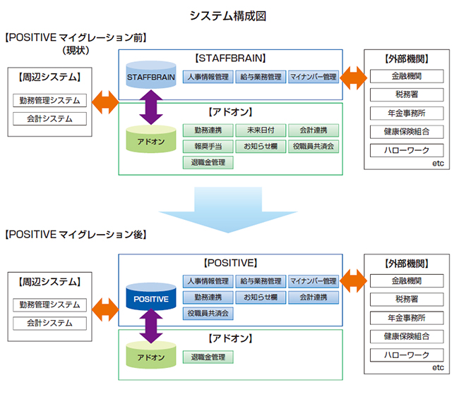 POSITIVEへのマイグレーション概要図