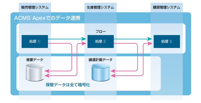 ACMS Apexデータ連携（セキュリティ構造）（図）
