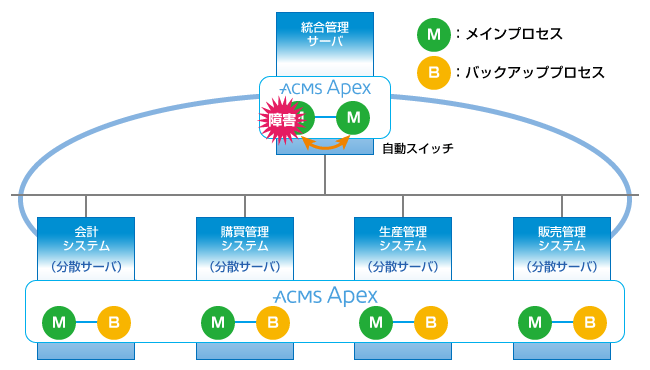 事業の継続性を重視した障害・災害時の可用性とデータ保全（図）