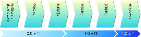 migrationservice-002