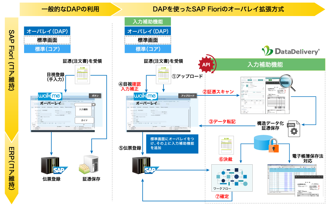 オーバレイ拡張方式