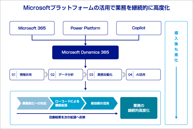 Microsoftプラットフォームの活用で 業務を継続的に高度化
