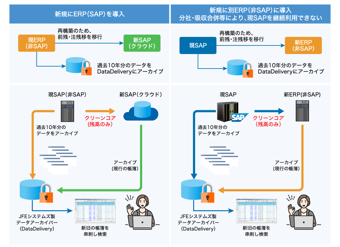 課題②現在のSAP ERPを継続利用しない
