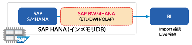sap_bw4hana04