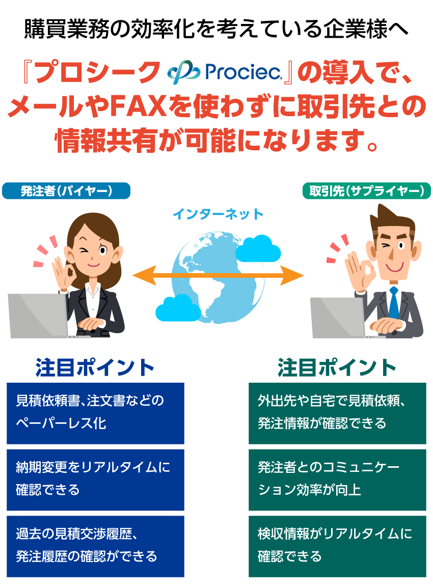 見積依頼書、注文書などのペーパーレス化。納期変更をリアルタイムに確認可能。過去の見積交渉履歴や発注履歴の確認ができる。外出先や自宅で見積依頼、発注情報が確認できる。発注者とのコミュニケーション効率が向上。検収情報がリアルタイムに確認可能。